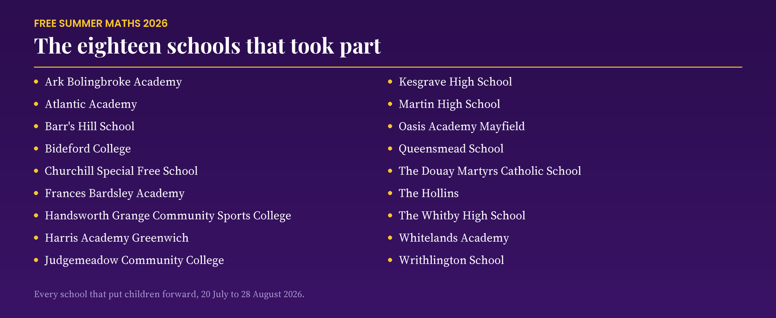 The eighteen schools that took part in Free Summer Maths 2026: Ark Bolingbroke Academy, Atlantic Academy, Barr's Hill School, Bideford College, Churchill Special Free School, Frances Bardsley Academy, Handsworth Grange Community Sports College, Harris Academy Greenwich, Judgemeadow Community College, Kesgrave High School, Martin High School, Oasis Academy Mayfield, Queensmead School, The Douay Martyrs Catholic School, The Hollins, The Whitby High School, Whitelands Academy, Writhlington School.