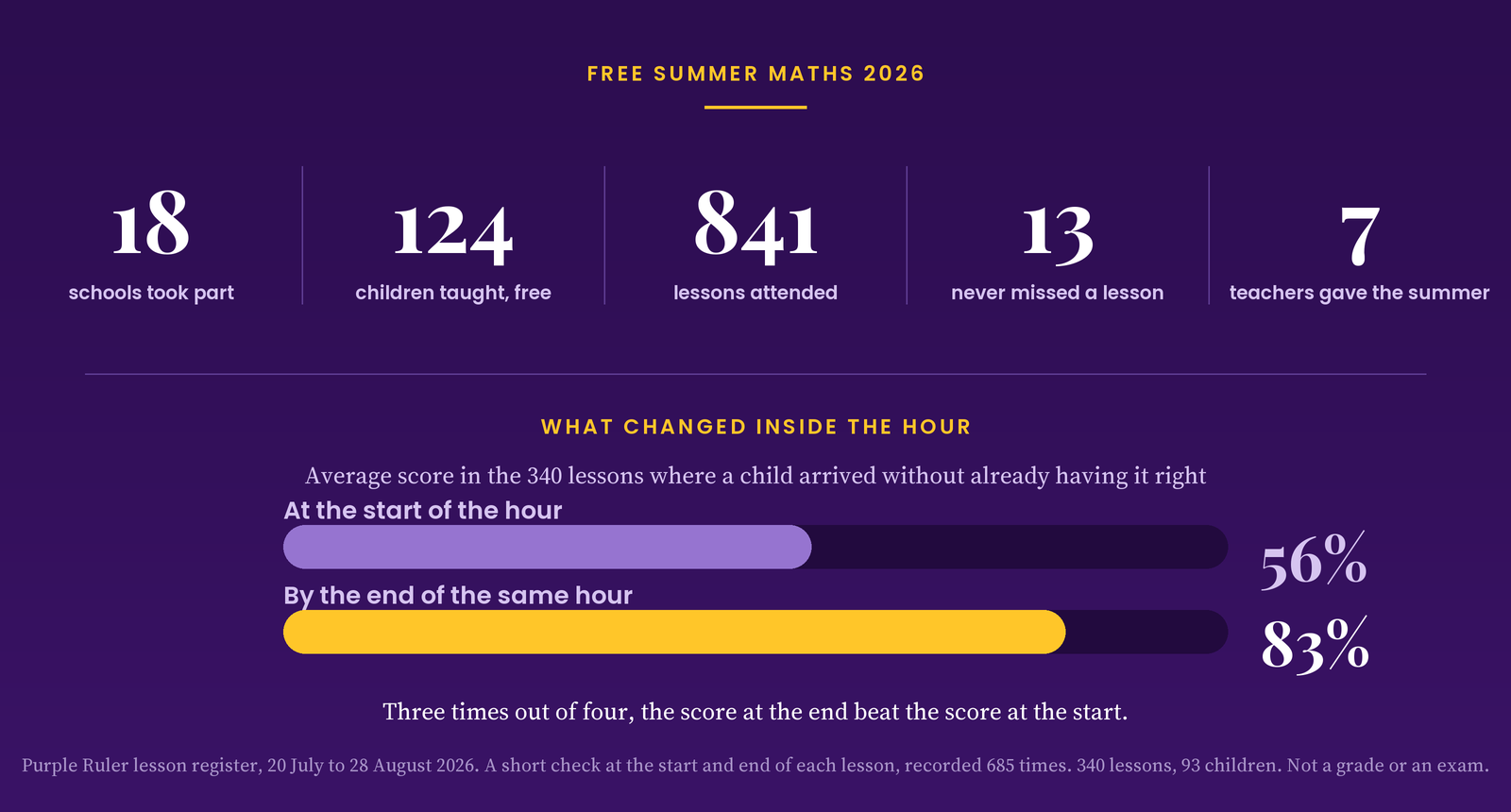 Free Summer Maths 2026: 18 schools, 124 children taught free, 841 lessons attended, 13 who never missed a lesson, 7 teachers. Averaged across the 340 lessons where a child arrived without already having it right, children scored 56 per cent at the start of the hour and 83 per cent by the end of it.